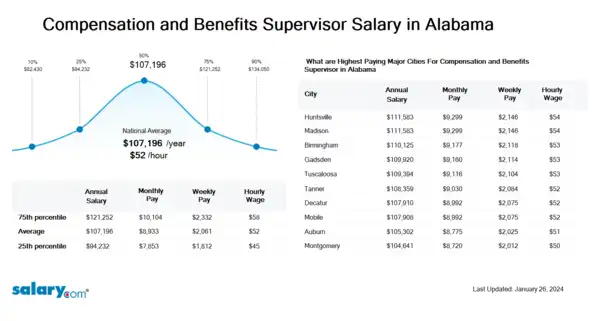 Compensation and Benefits Supervisor Salary in Alabama