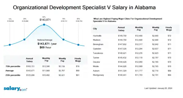 Organizational Development Specialist V Salary in Alabama