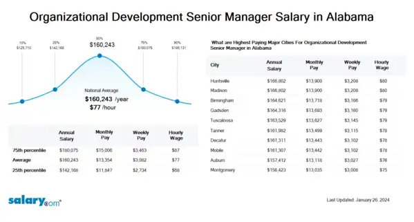 Organizational Development Senior Manager Salary in Alabama