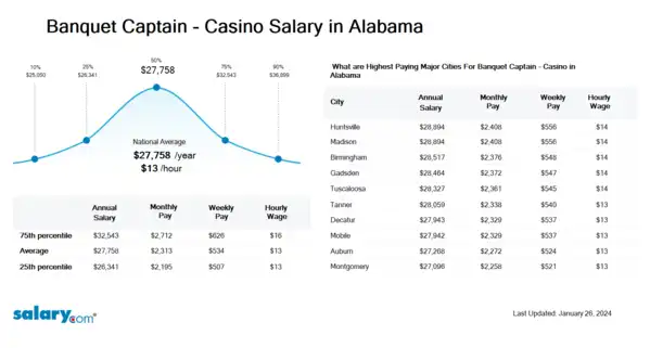 Banquet Captain - Casino Salary in Alabama