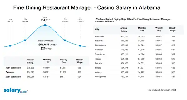 Fine Dining Restaurant Manager - Casino Salary in Alabama