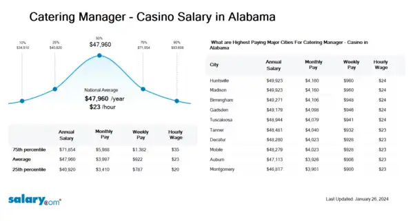 Catering Manager - Casino Salary in Alabama