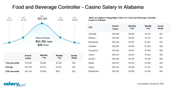 Food and Beverage Controller - Casino Salary in Alabama