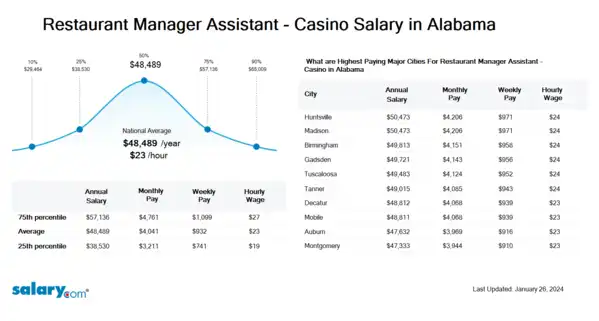 Restaurant Manager Assistant - Casino Salary in Alabama