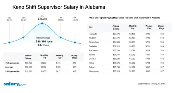 Keno Shift Supervisor Salary in Alabama