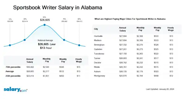 Sportsbook Writer Salary in Alabama