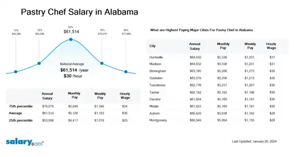 Pastry Chef Salary in Alabama