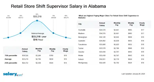 Retail Store Shift Supervisor Salary in Alabama