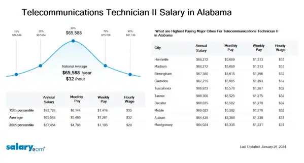 Telecommunications Technician II Salary in Alabama
