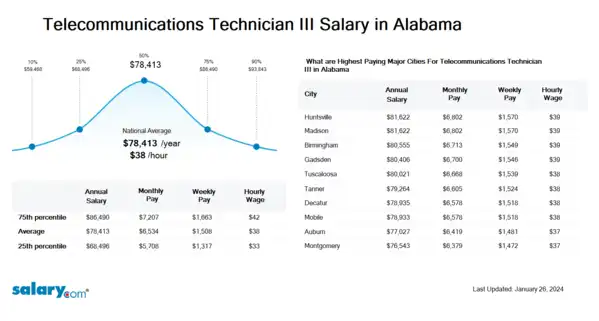 Telecommunications Technician III Salary in Alabama
