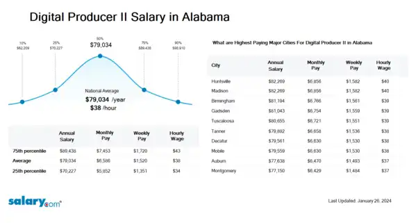 Digital Producer II Salary in Alabama
