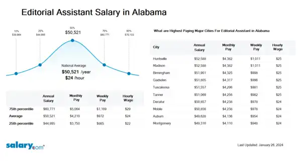 Editorial Assistant Salary in Alabama