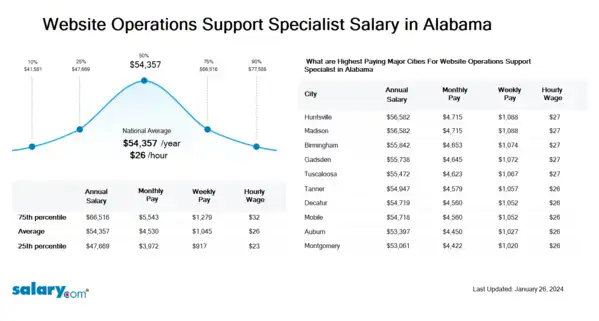 Website Operations Support Specialist Salary in Alabama