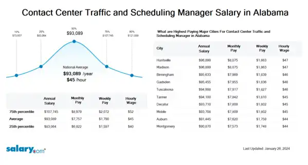 Contact Center Traffic and Scheduling Manager Salary in Alabama
