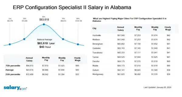 ERP Configuration Specialist II Salary in Alabama