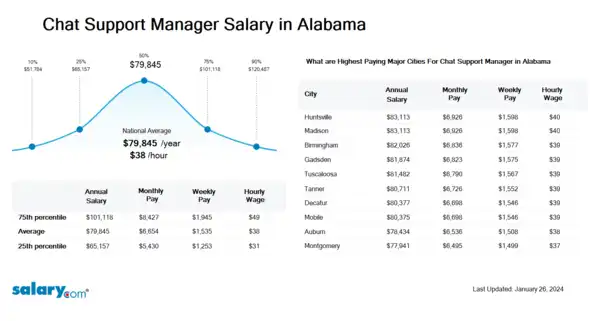 Chat Support Manager Salary in Alabama