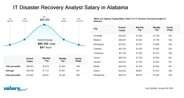 IT Disaster Recovery Analyst Salary in Alabama