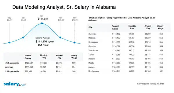 Data Modeling Analyst, Sr. Salary in Alabama