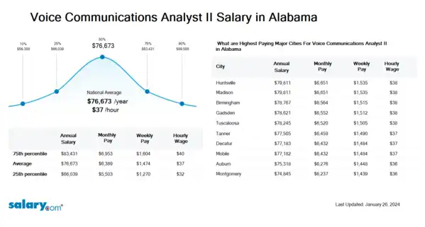 Voice Communications Analyst II Salary in Alabama