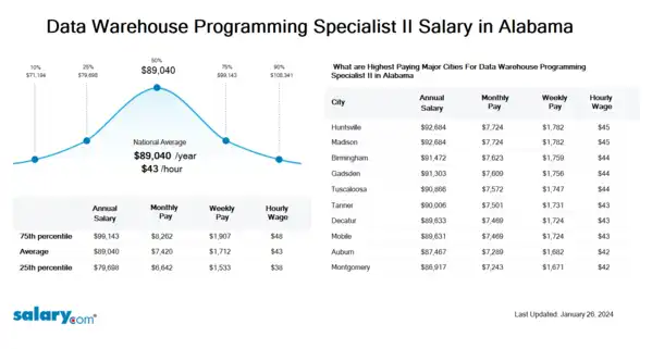Data Warehouse Programming Specialist II Salary in Alabama