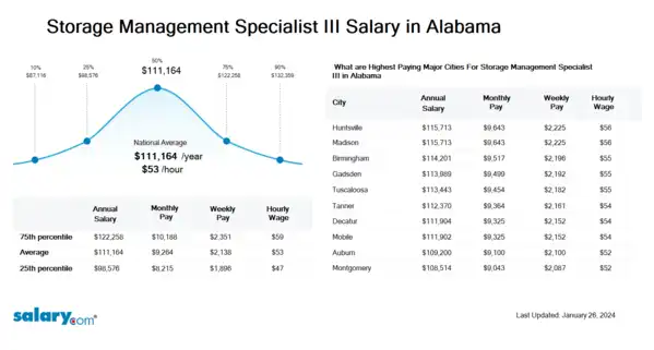 Storage Management Specialist III Salary in Alabama