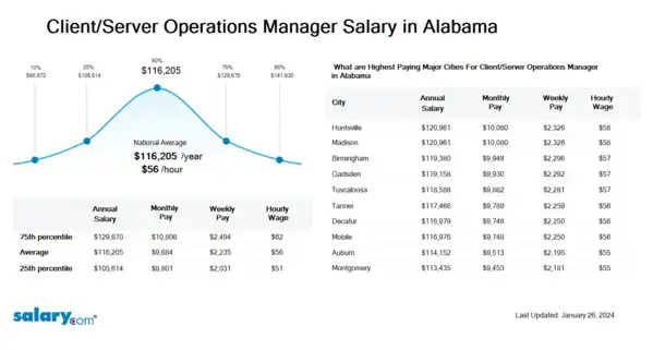 Client/Server Operations Manager Salary in Alabama