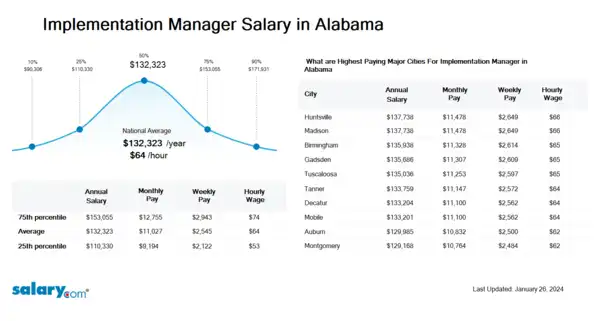 Implementation Manager Salary in Alabama