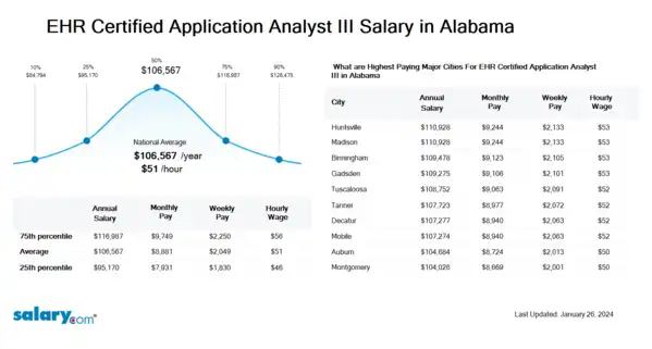EHR Certified Application Analyst III Salary in Alabama