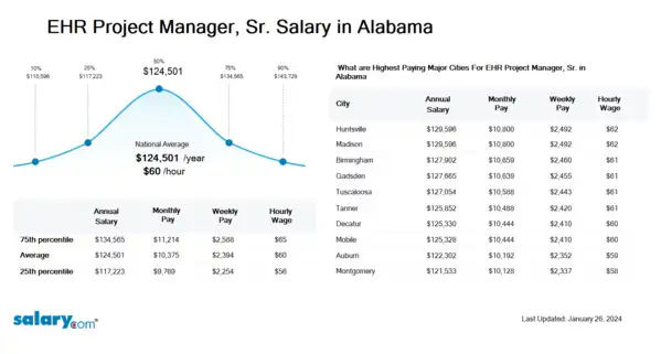 EHR Project Manager, Sr. Salary in Alabama