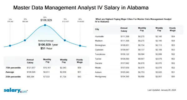 Master Data Management Analyst IV Salary in Alabama