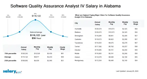 Software Quality Assurance Analyst IV Salary in Alabama