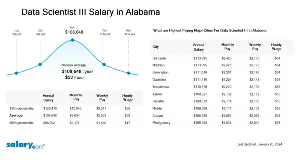 Data Scientist III Salary in Alabama