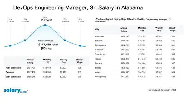 DevOps Engineering Manager, Sr. Salary in Alabama