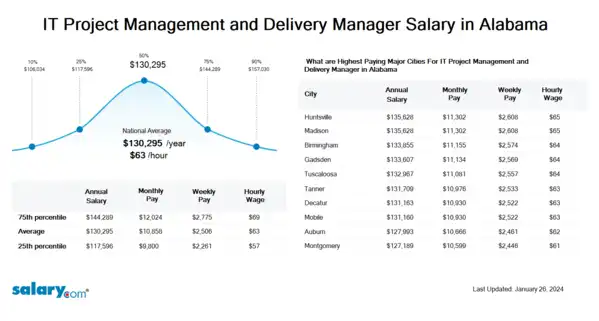 IT Project Management and Delivery Manager Salary in Alabama