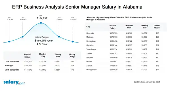 ERP Business Analysis Senior Manager Salary in Alabama