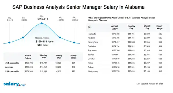 SAP Business Analysis Senior Manager Salary in Alabama