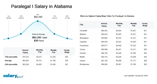 Paralegal I Salary in Alabama