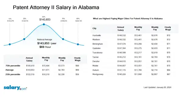 Patent Attorney II Salary in Alabama