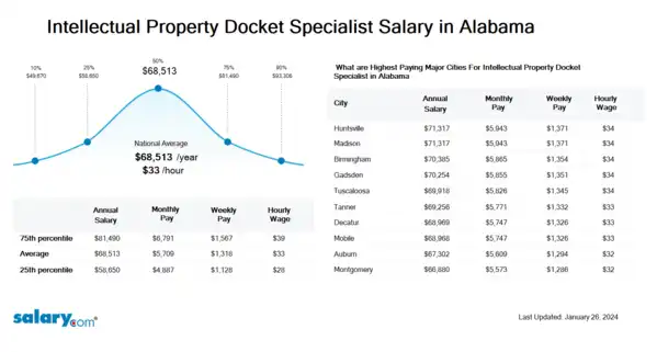 Intellectual Property Docket Specialist Salary in Alabama