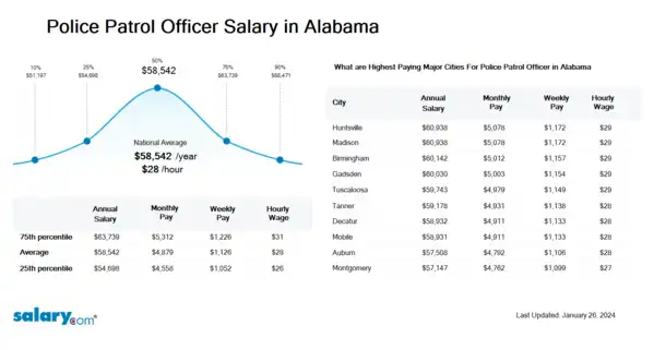 Police Patrol Officer Salary in Alabama