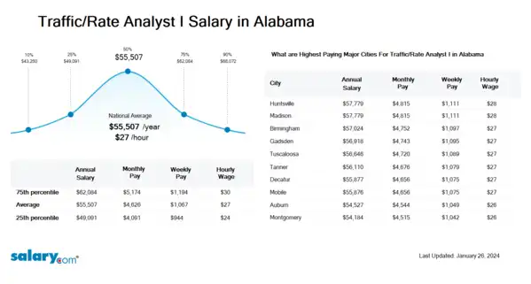 Traffic/Rate Analyst I Salary in Alabama