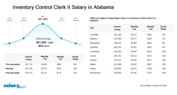 Inventory Control Clerk II Salary in Alabama