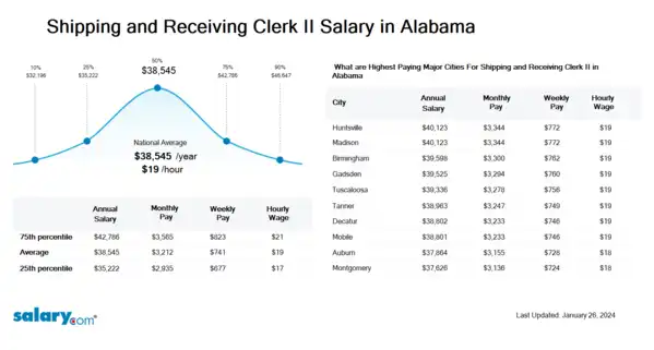 Shipping and Receiving Clerk II Salary in Alabama