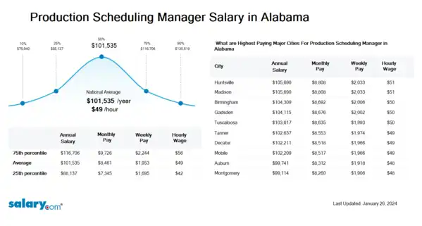 Production Scheduling Manager Salary in Alabama