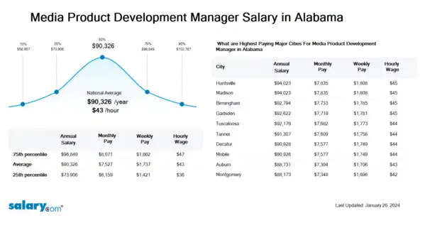 Media Product Development Manager Salary in Alabama