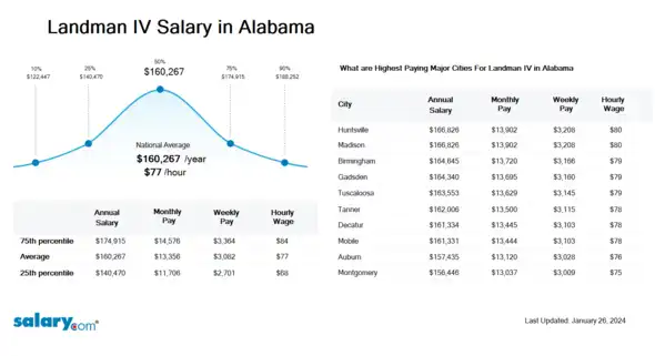Landman IV Salary in Alabama