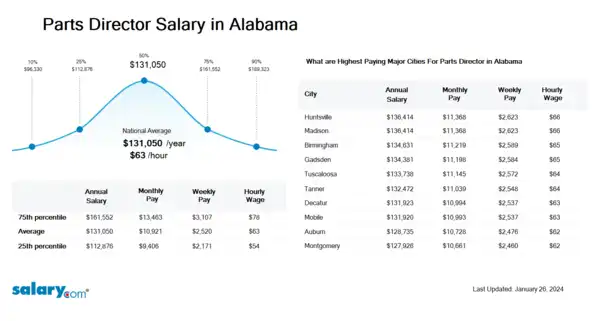 Parts Director Salary in Alabama