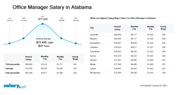 Office Manager Salary in Alabama