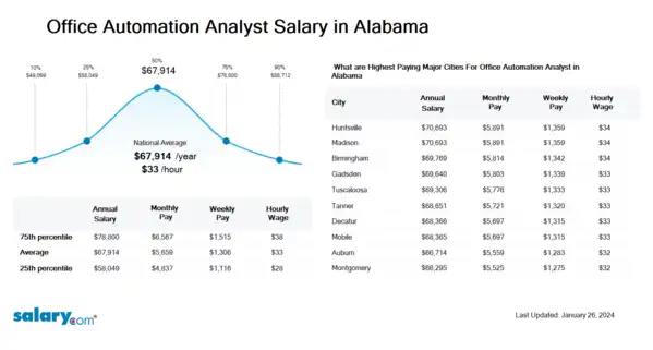Office Automation Analyst Salary in Alabama