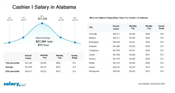 Cashier I Salary in Alabama